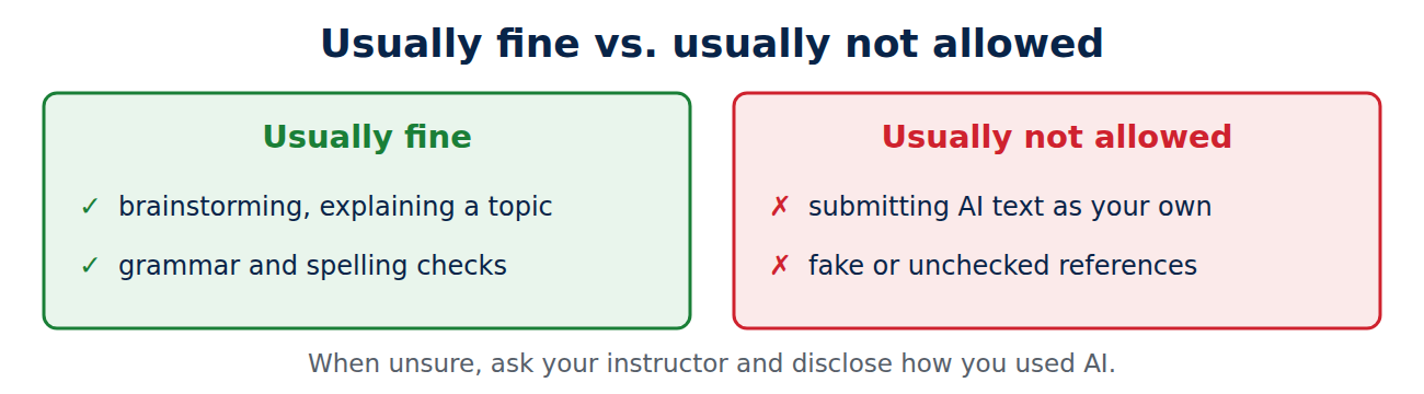 What is usually fine and usually not allowed when students use AI.
