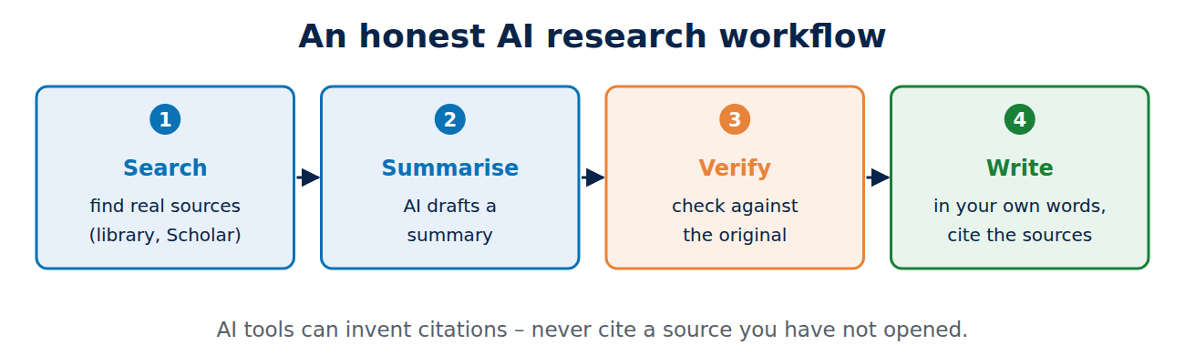Four steps: search real sources, AI summary, verify, write and cite.