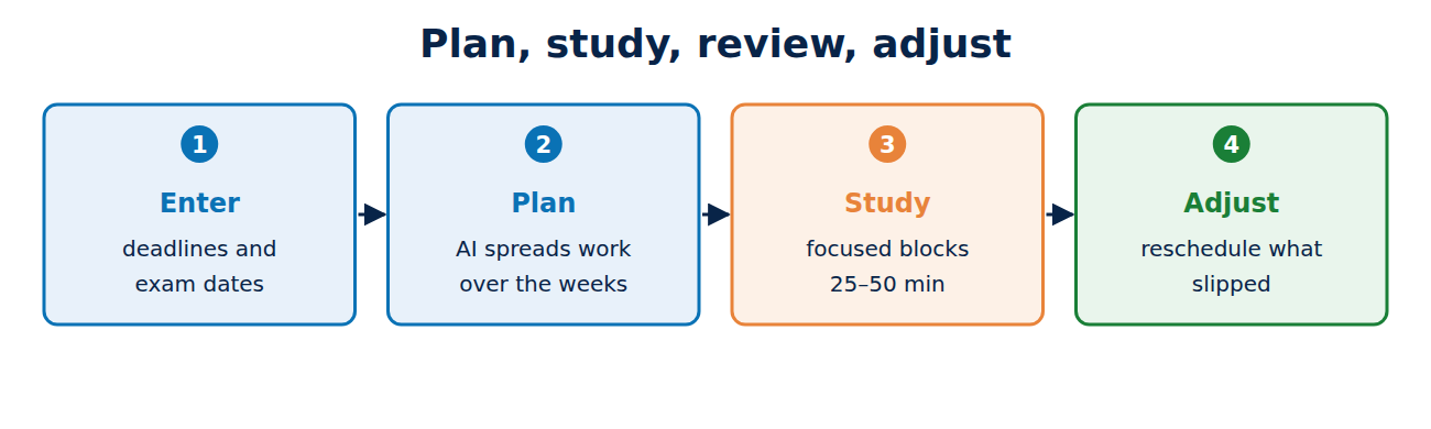Four steps: enter deadlines, plan, study, adjust.