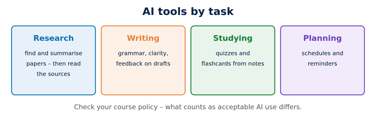 AI tools by task: research, writing, studying and planning.