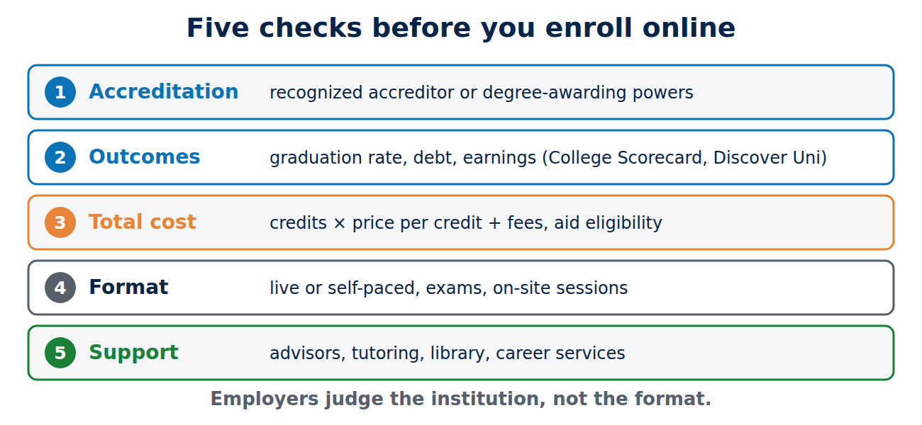 Five checks before enrolling in an online degree: accreditation, outcomes, total cost, format and support.