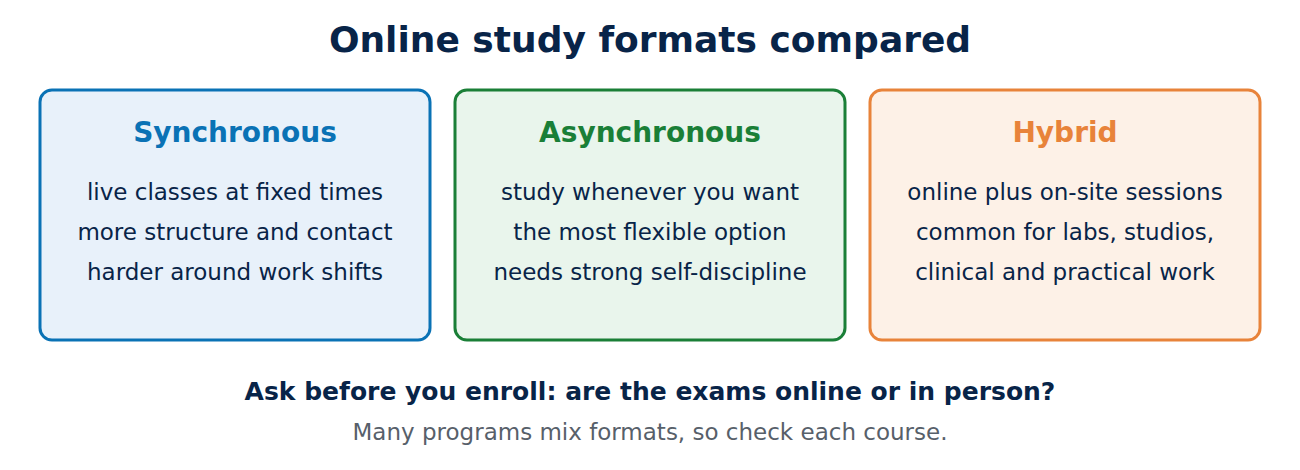 Comparison of online study formats: synchronous with live classes at fixed times, asynchronous to study any time, and hybrid with on-site sessions.