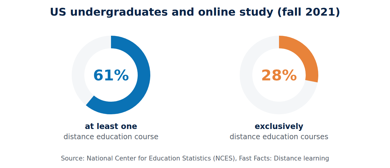 Two charts: in fall 2021, 61 percent of US undergraduates took at least one distance education course and 28 percent studied exclusively online (NCES).