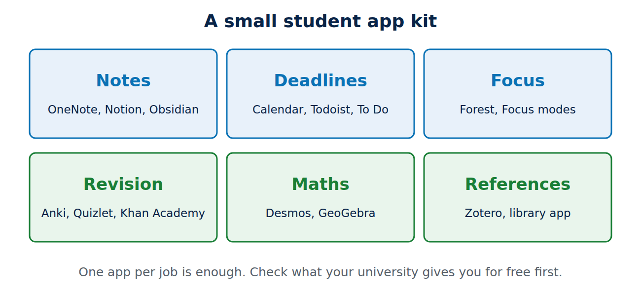 Six tiles with app categories for students: notes, deadlines, focus, revision, maths and references, each with example apps.
