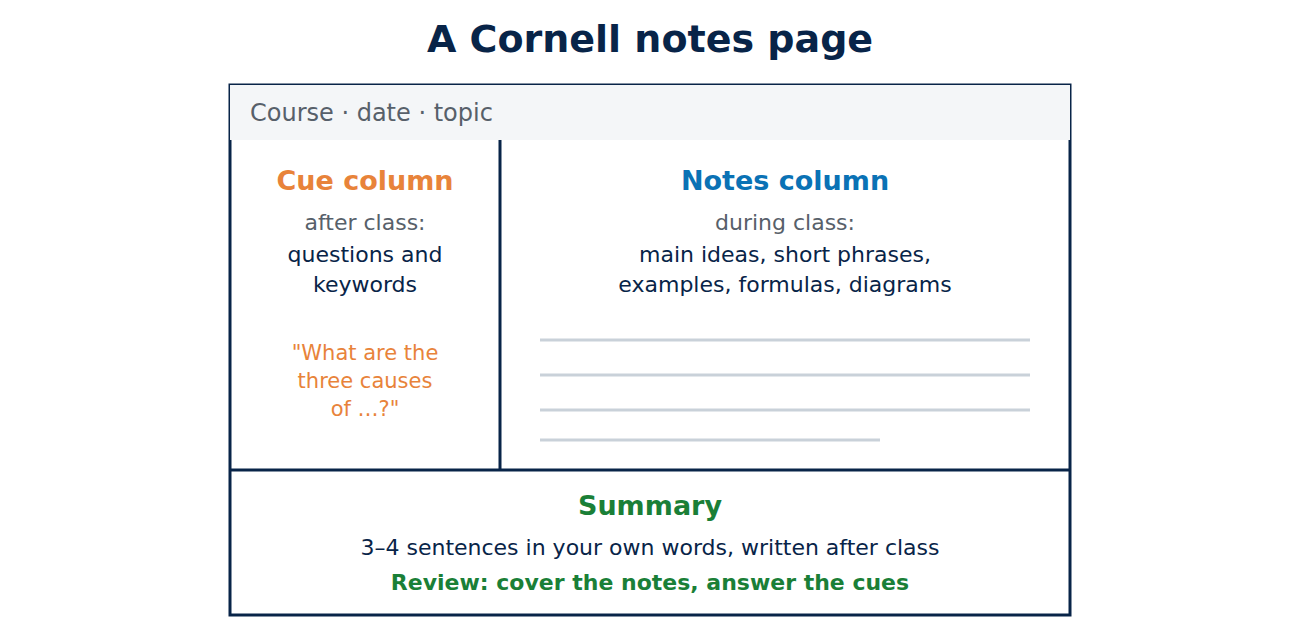 Layout of a Cornell notes page: a header for course and date, a cue column on the left for questions, a notes column on the right for lecture notes, and a summary at the bottom.