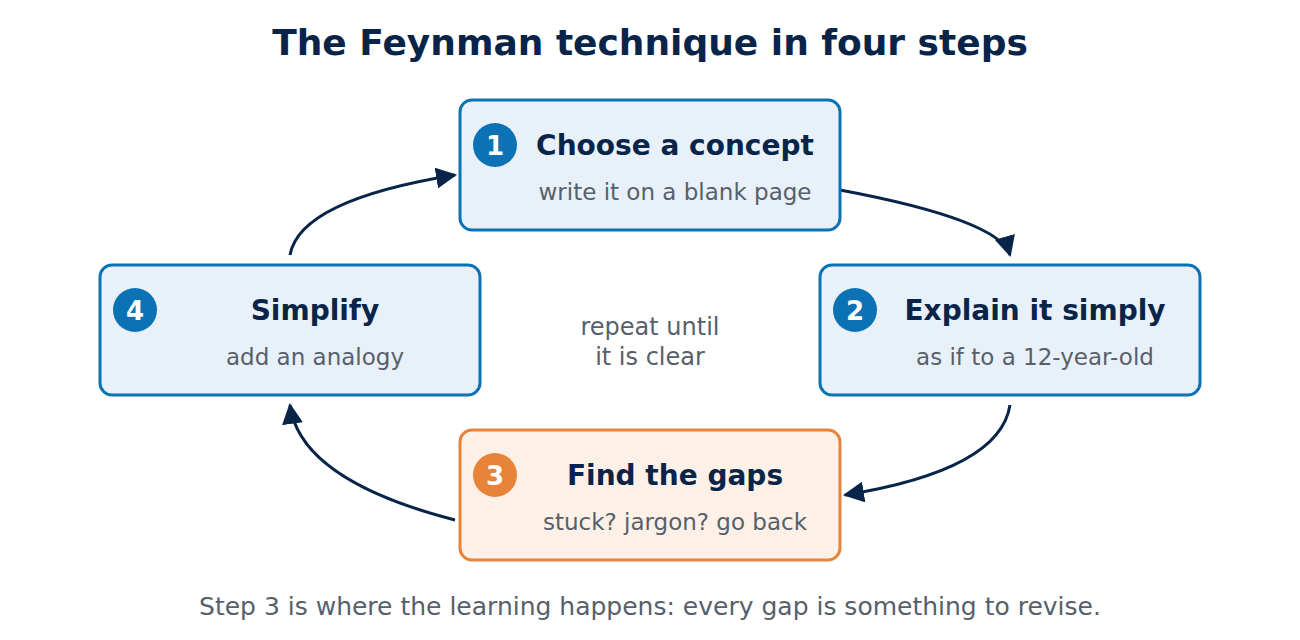 Cycle diagram of the Feynman technique: choose a concept, explain it simply, find the gaps, simplify, and repeat until it is clear.