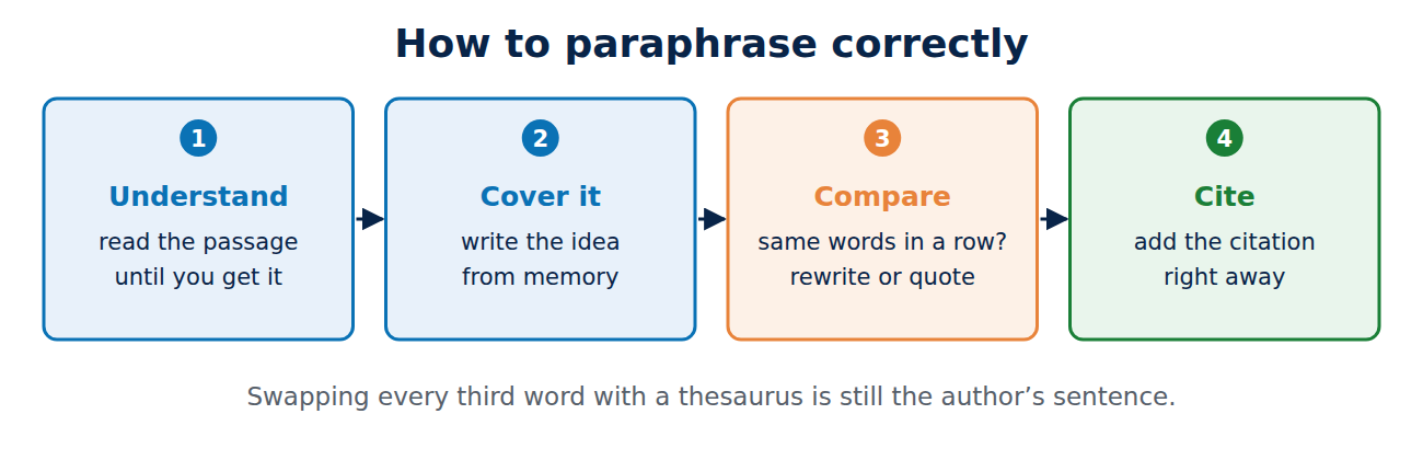 Four steps to paraphrase: understand the passage, cover it and write from memory, compare with the original, add the citation.