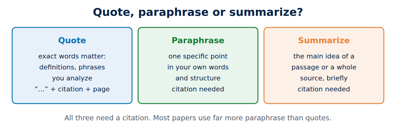 When to quote, paraphrase or summarize, and that all three need a citation.
