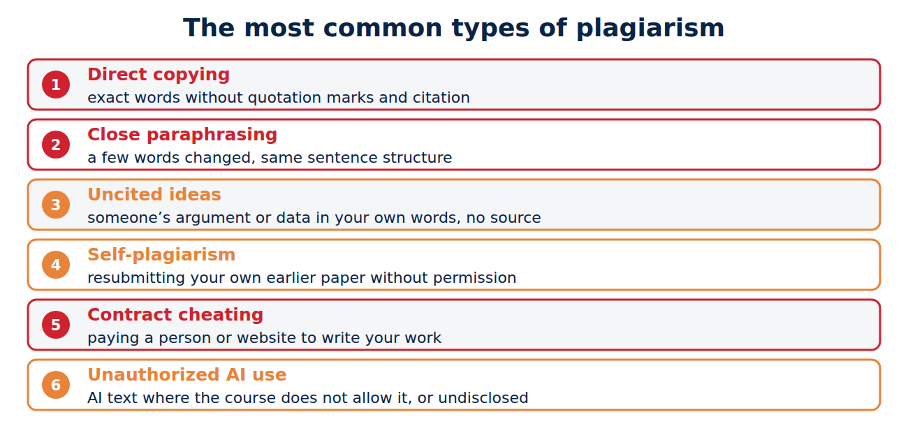Six common types of plagiarism: direct copying, close paraphrasing, uncited ideas, self-plagiarism, contract cheating and unauthorized AI use.