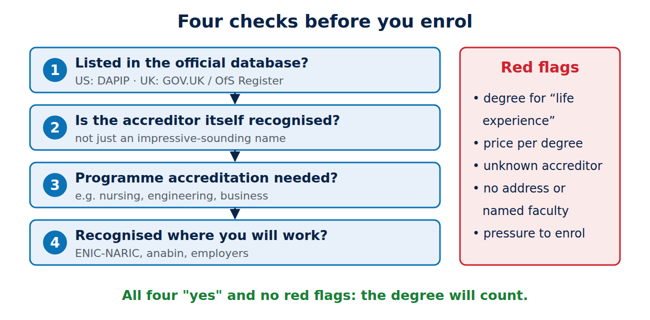 Checklist of four questions before enrolling at an online university, with a box of red flags such as degrees for life experience, price per degree and unknown accreditors.