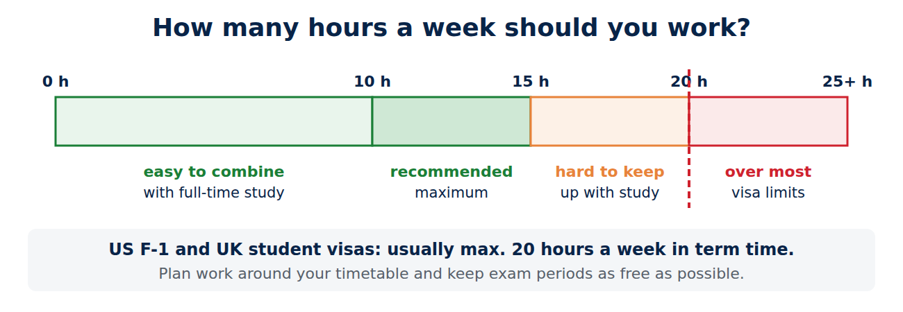 Scale of weekly work hours for students: up to 10 hours easy, 10 to 15 hours the recommended maximum, 15 to 20 hours hard, over 20 hours above most student visa limits.