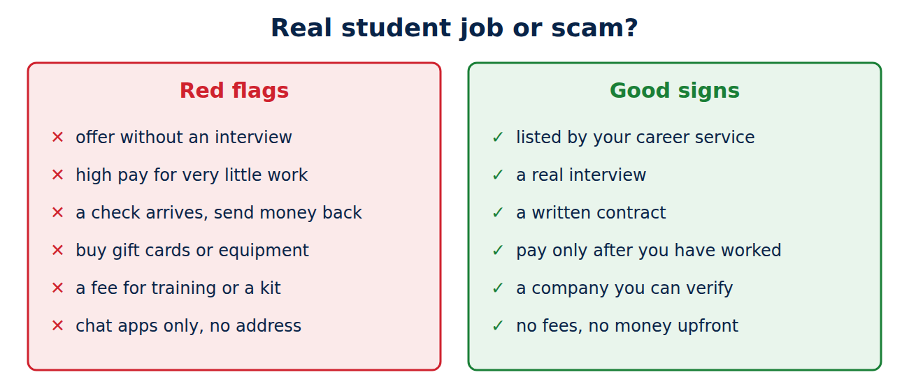 Red flags of student job scams, such as checks you must pay back and upfront fees, next to good signs such as a real interview and a written contract.