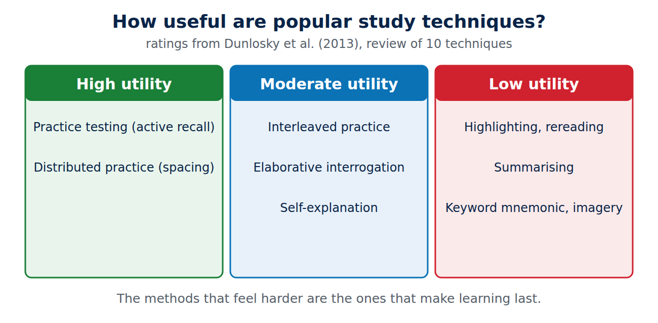 Three columns rating study techniques: high utility for practice testing and distributed practice, moderate for interleaving, elaborative interrogation and self-explanation, low for highlighting, rereading, summarising and mnemonics.