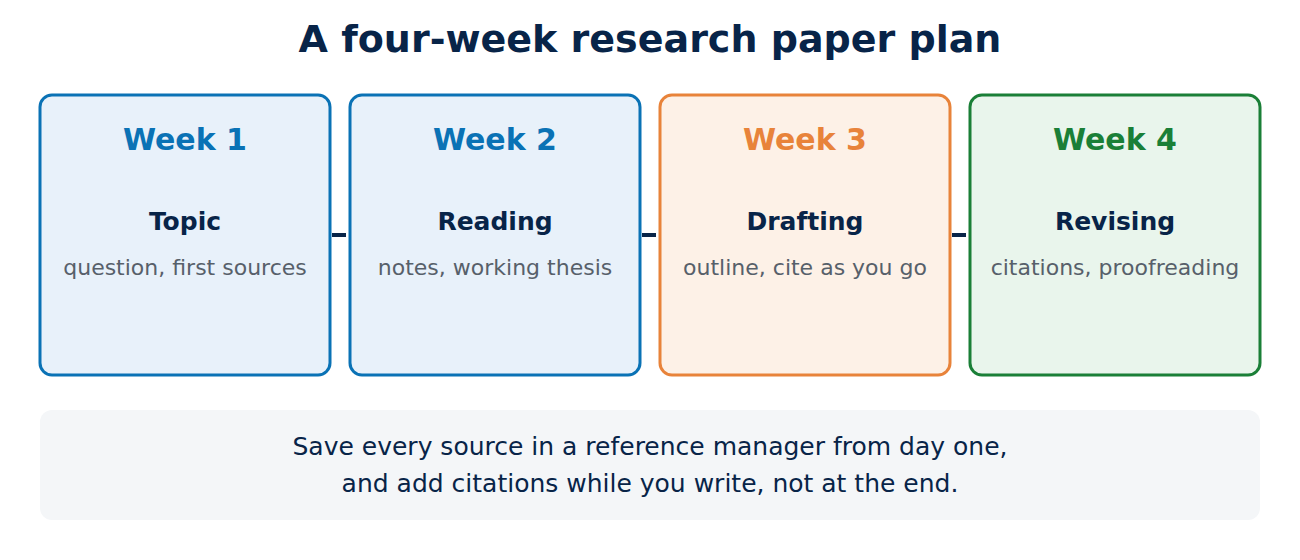Four-week plan for a research paper: week 1 topic and sources, week 2 reading and thesis, week 3 outline and draft, week 4 revision and proofreading.
