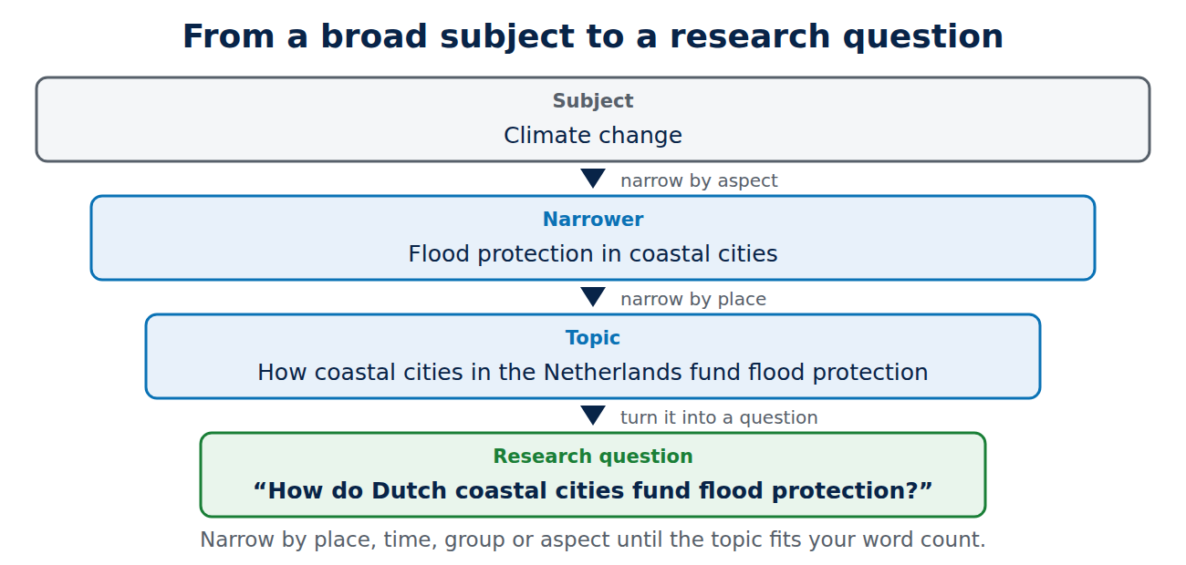 Narrowing a research topic in four steps: climate change, flood protection in coastal cities, how coastal cities in the Netherlands fund flood protection, and a research question.