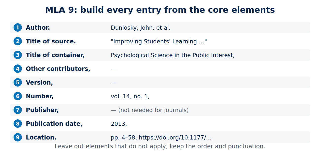 The nine MLA core elements in order, from author to location, filled in with a journal article example by Dunlosky and colleagues from 2013.