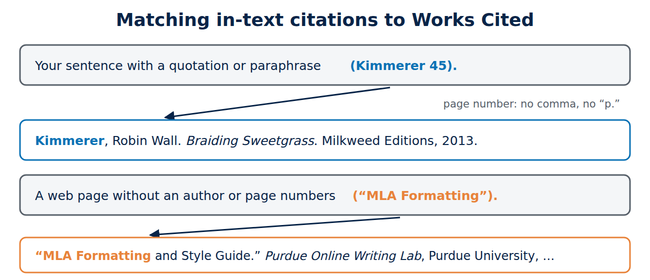 Two examples showing how the first word of an MLA in-text citation, such as Kimmerer 45 or a short title, matches the first word of the Works Cited entry.