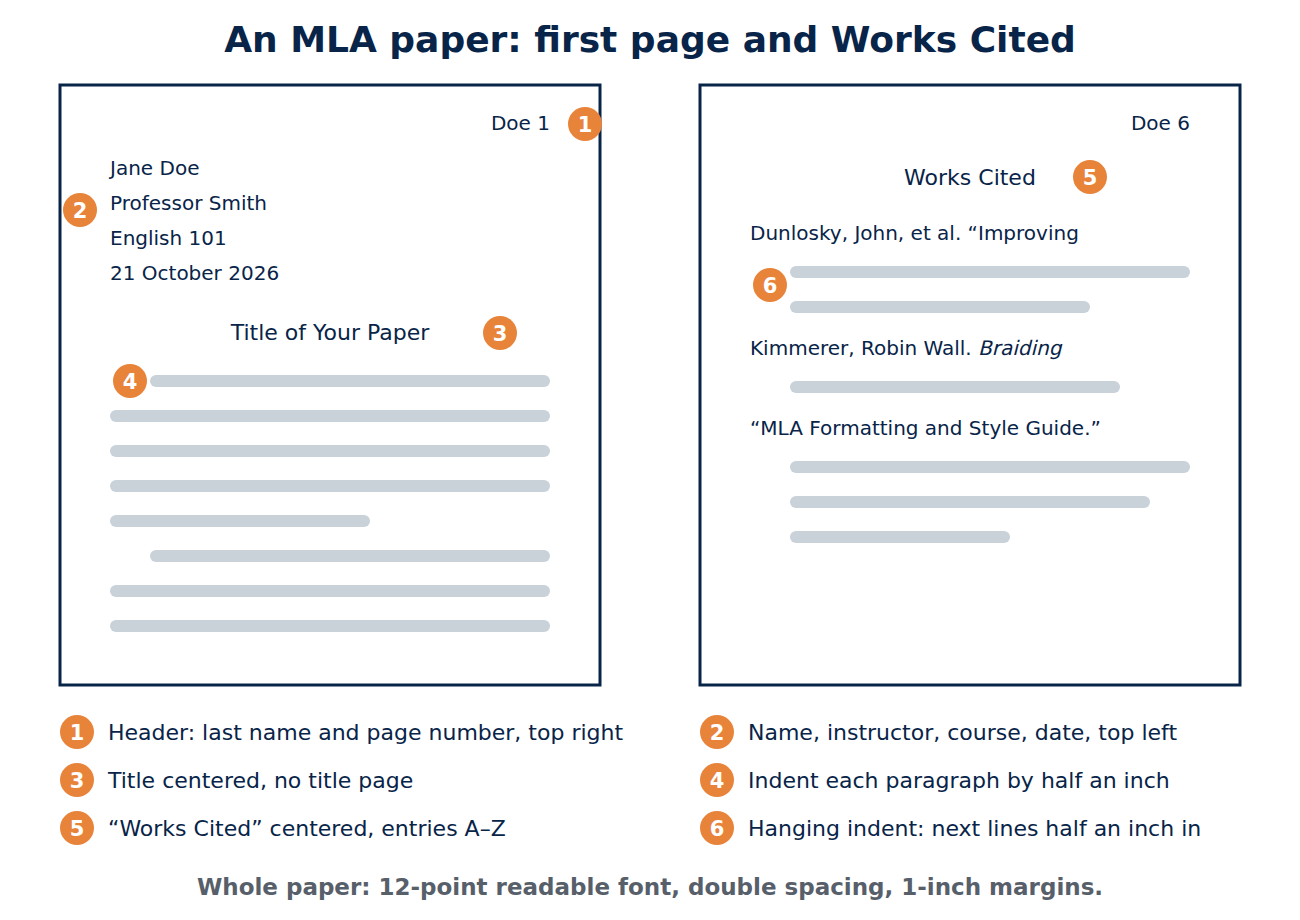 Mock-up of an MLA first page and Works Cited page: header with last name and page number, name block, centered title, indented paragraphs, centered Works Cited heading, alphabetical entries with hanging indents.