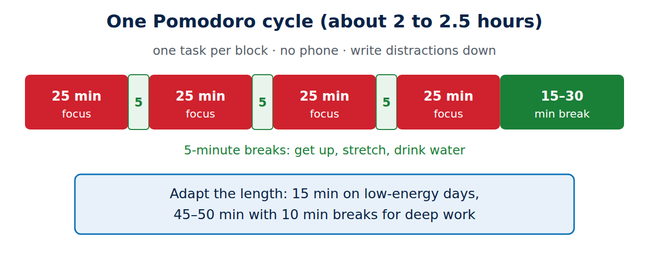 Timeline of one Pomodoro cycle: four 25-minute focus blocks separated by 5-minute breaks, followed by a long break of 15 to 30 minutes.