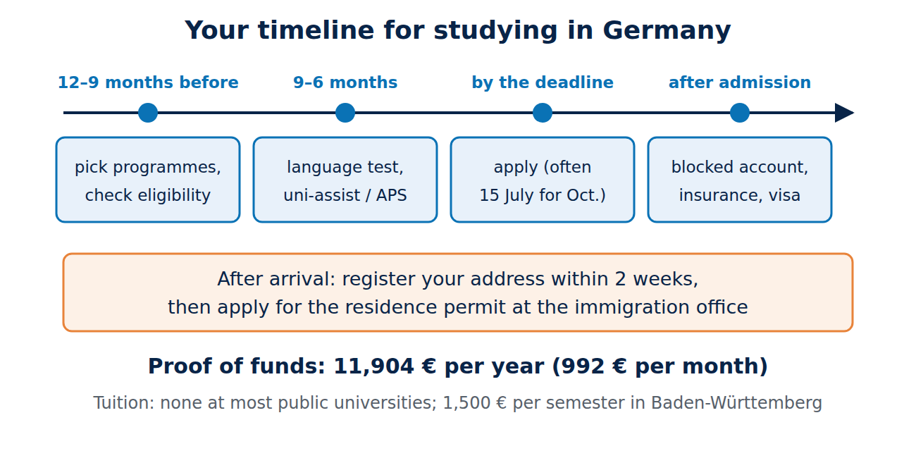 Timeline for studying in Germany: choose programmes 12 to 9 months before, language test and uni-assist 9 to 6 months before, apply by the deadline, then blocked account, insurance and visa, and registration after arrival.