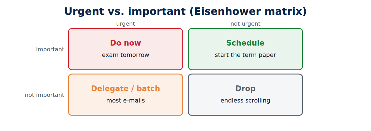 Eisenhower matrix of urgent and important tasks.