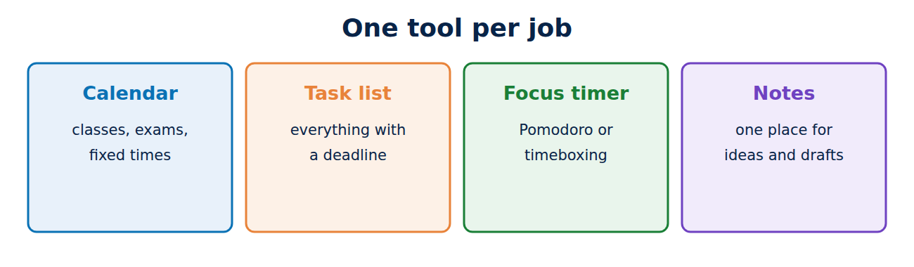 Four tools: calendar, task list, focus timer and notes.